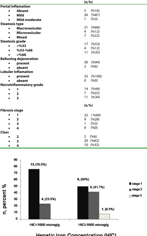 Figure 1: Distribution of Stage of NASH According to Hepatic Iron Concentrations 