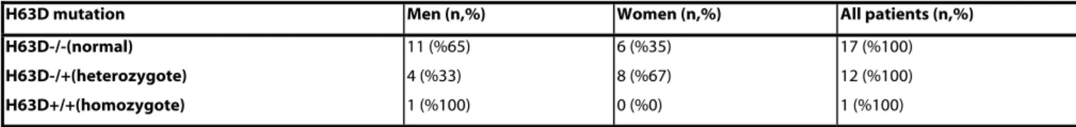 Table 4: The Distribution of H63D Mutations in NASH and Control Group