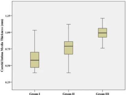 Figure 2: Comparison of the groups in respect to average carotid intima media thickness 
