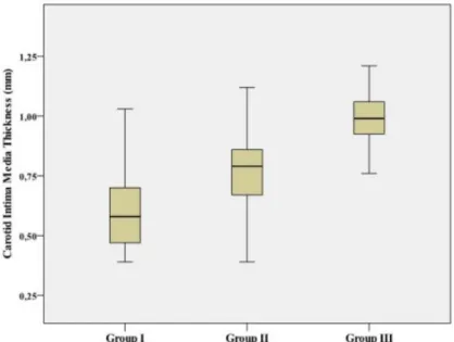 Figure 2: Comparison of the groups in respect to average carotid intima media thickness 