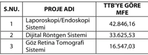 Tablo 9: Projelerin TTB Fiyatları ile Maliyet-