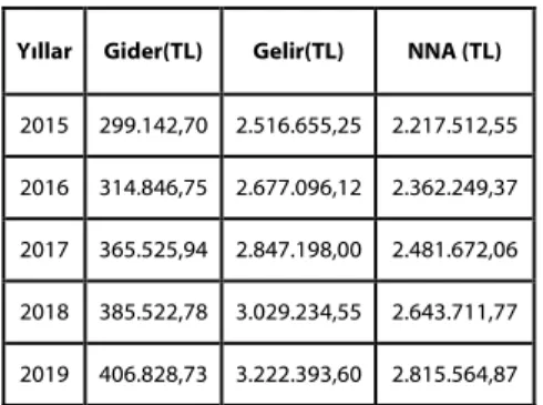 Tablo 3: TTB Ücret Tarifesine Göre Net 
