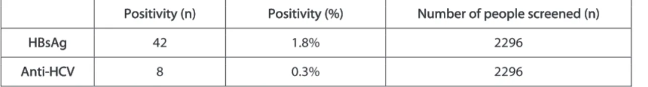 Table 1: The results of hepatitis screening in the YÕ÷Õlca region  