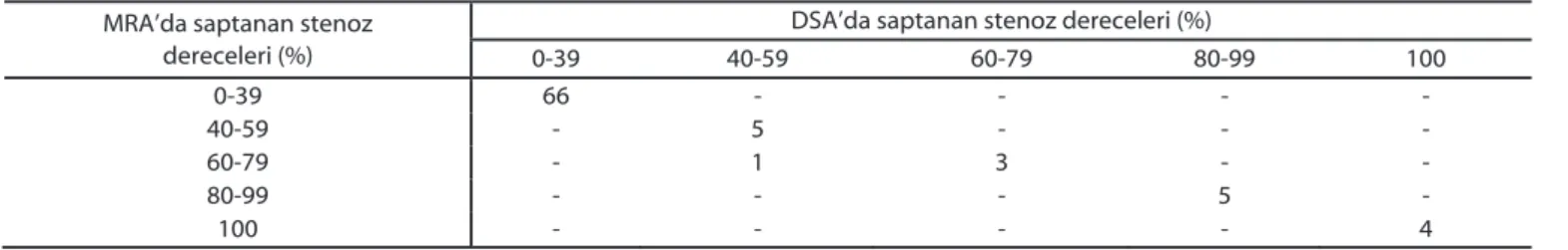 Tablo 3: Karotis arter patolojilerinin MRA ve DSA’ya göre da÷ÕlÕm ve uyumluluklarÕ 