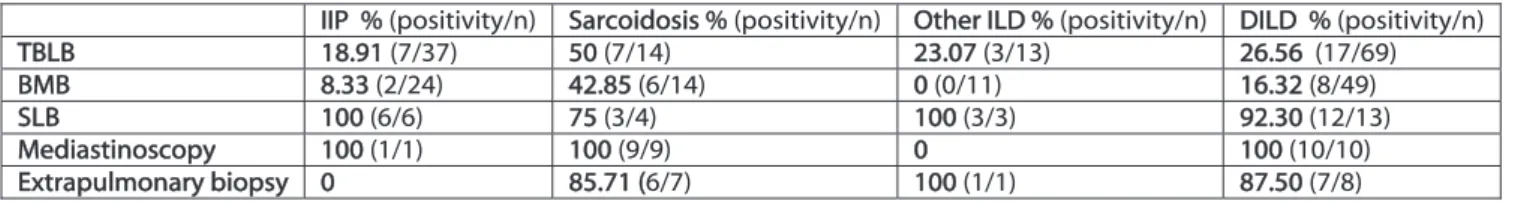 Figure 3: The diagnostic rate of surgical biopsy techniques in study subjects 