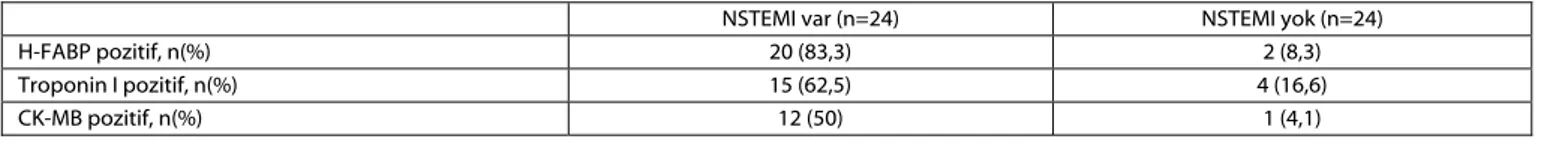 Tablo 2. NSTEMI tanısı alan ve almayan hastalarda başvuru sırasındaki kardiyak belirteçler 