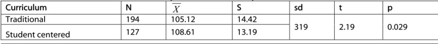 Table 2. Means and standard deviations of the JSPE scores of fifth-year medical students by different curricula