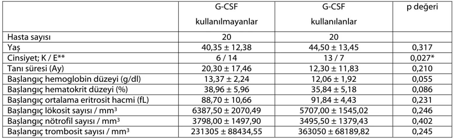 Tablo 1. G-CSF kullanılan ve kullanılmayan grupların genel özellikleri. 