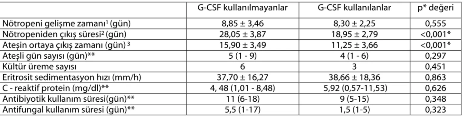 Tablo 2. G-CSF kullanılan ve kullanılmayan grupların hematolojik düzelme, ateş ve enfeksiyona ait verilerin kıyaslaması