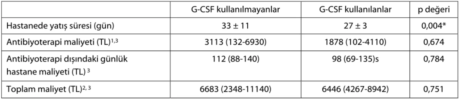 Tablo 3. G-CSF kullanılan ve kullanılmayan grupların hastanede yatış süreleri ve maliyet analizlerinin sonuçları