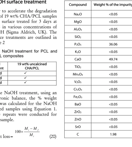 Table 1: wt% of CHA, CHA processing conditions for extruded samples  Sample list  wt% of CHA  Processing condition of CHA 