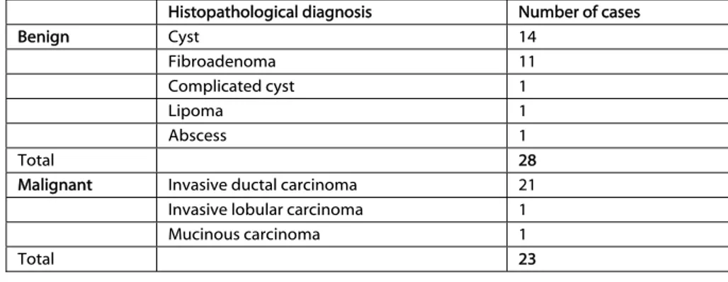 Table 1: Histopathological diagnosis of breast masses 