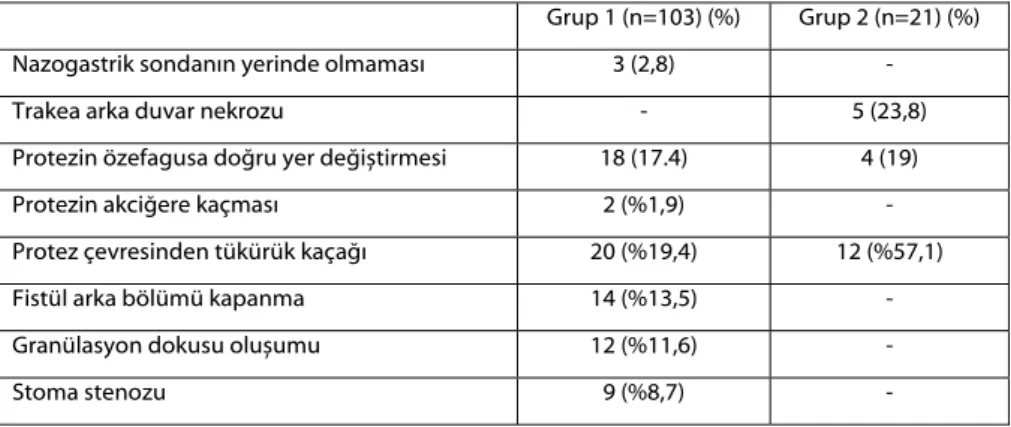 Tablo 1: Gruplara göre komplikasyon oranları 
