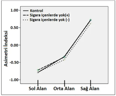 Şekil 2:  Sol, orta ve sağ alanlardaki Asimetri  Đndeksi değerleri. Kontrol grubu düz, sigara  içenlerde yok(+) durumu kesikli, yok(-) 