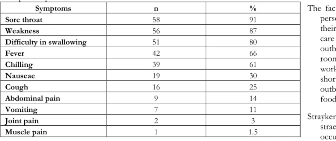 Table 2.  The frequency of symptoms according to answers given to the questionnaire of 64  GGS positive personel  Symptoms  n  %  Sore throat                                           58  91  Weakness 56  87  Difficulty in swallowing                       