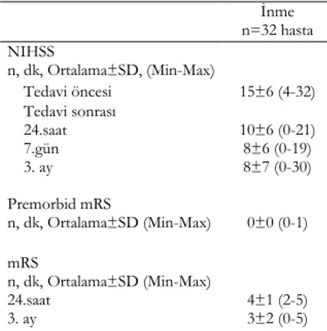 Tablo 2.  Đnme hastalarının intravenöz  trombolitik tedavi öncesi ve sonrası NIHSS  ve mRS sonuçları  Đnme  n=32 hasta  NIHSS  n, dk, Ortalama±SD, (Min-Max)    Tedavi öncesi  15±6 (4-32)    Tedavi sonrası  24.saat  7.gün  3