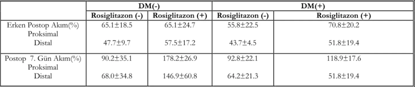 Şekil 2:  Nekroz alanı ve tedavi ilişkisini  gösteren grafik. Tablo 2: Erken postoperatif ve postoperatif 7