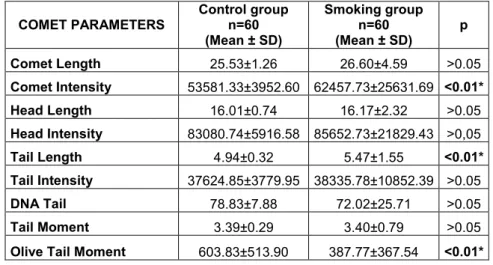 Table 1.The results of the comet parameters in non-smoker and smoker groups. 