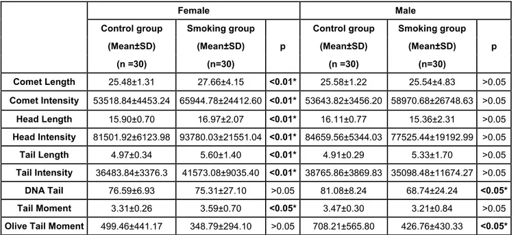 Table 2. The comet assay parameters for females and males in non-smoker and smoker groups