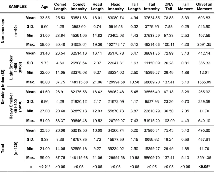 Table 4.Results of the comet parameters and age in non-smoker and smoking index groups
