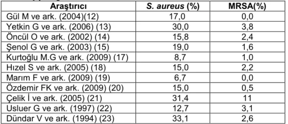 Tablo 1. Çeşitli üniversite ve eğitim hastanelerinde, nazal S. aureus  ve 
