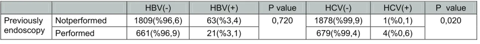 Table 2. Relationship between HBV and HCV serology and  participants who endoscopic procedures performed previously  