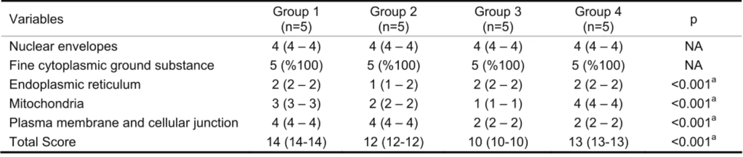Table 1: The points matching with the appearance of well-fixed components criteria. NA: Not Analyzed, a: Kruskal Wallis test 