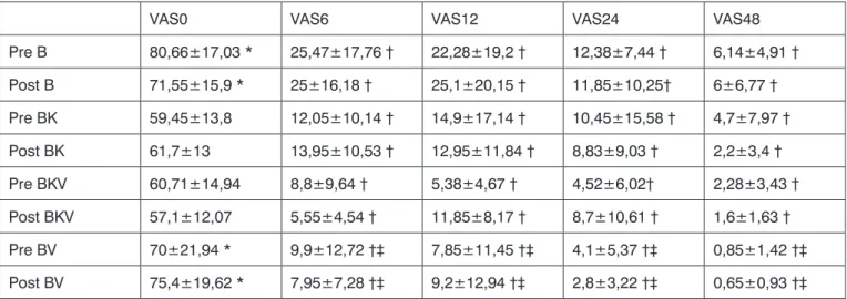 Tablo 4: Grupların 6, 12, 24 ve 48. saatlerdeki  morfin tüketimi  (mg) (Ort ± Sd).