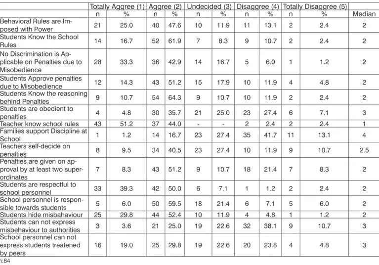 Table 1: The results associated with acknowledgement of teachers on the school rules as well as the implementation of these rules at school  environment