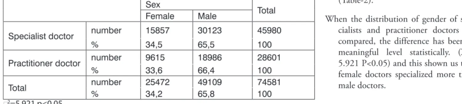 Table 1:  Distribution of the students at the schools of medicine and other faculties according  to gender in 2006.
