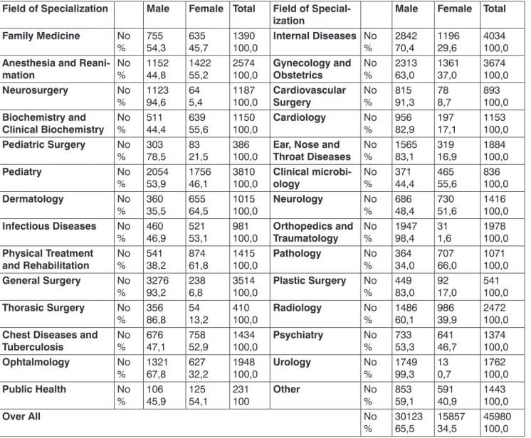 Table 3: Gender  Distribution of Specialized Doctors According to the Fields 