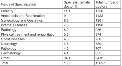 Table 4: The initial 10 departments where women specialist doctors are employed and their  numbers and percentages.