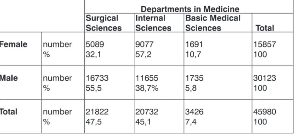 Table 7: The gender distribution of the specialist doctors in Surgical, Internal and Basic Sci- Sci-ences Departments