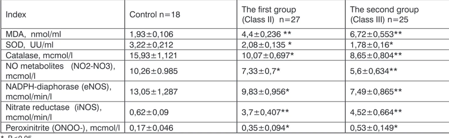 Table 2: Baseline indices of LPO, AOS and NO systems in patients with NYHA Classes II and III