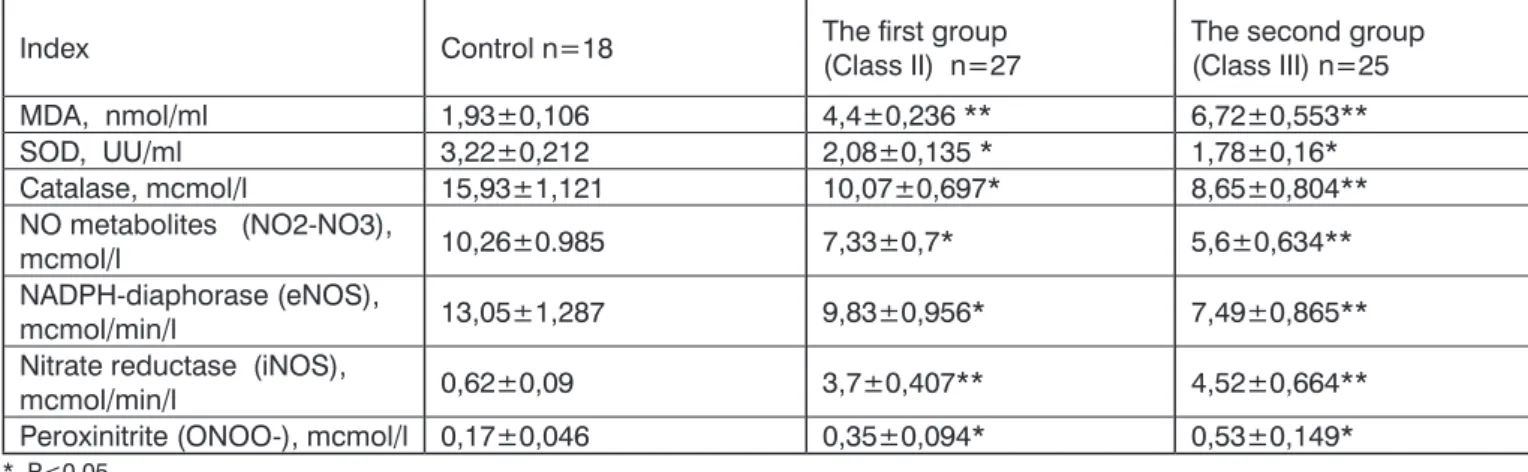Table 2: Baseline indices of LPO, AOS and NO systems in patients with NYHA Classes II and III