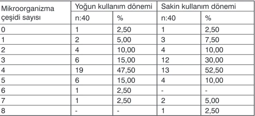 Tablo 6. Mikroorganizma çeşidi sayısının otomatik para makinelerinin sakin ve yoğun zaman-