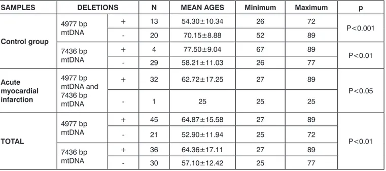 Table 2. The frequencies of occurence of 4977 bp and 7436 bp mtDNA deletions in acute myocardial infarction and control groups.