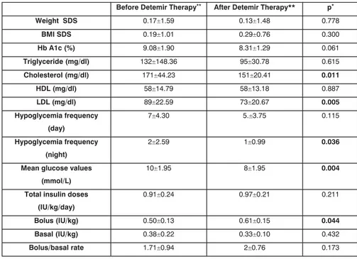 Table 1. Summary of variables before and after detemir therapy