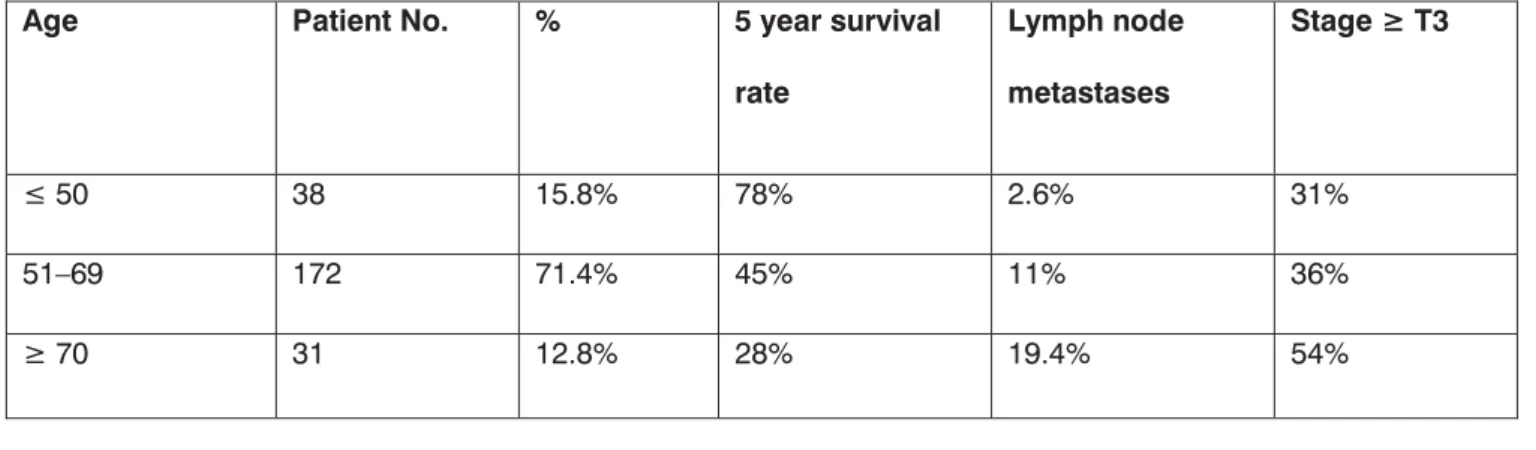 Table 3. The relationship between patient’s age, 5-year survival rate and tumor’s relevant pathological parameters