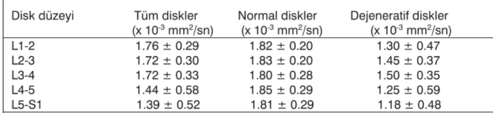 Tablo 2: Normal ve dejenere disklerde anatomik düzeylere göre ortalama ADC değerleri