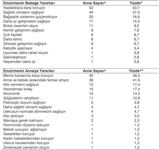 Tablo 7:  Emzirmenin Bebeğe Ve Anneye Yararları