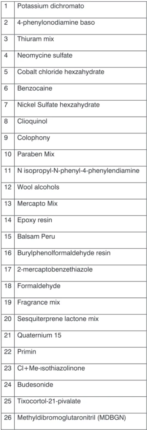 Table 1: List of European standard patch test 