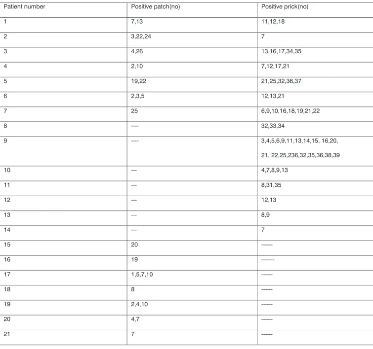 Table 3: List of positive patch and prick test results in patients with chronic urticaria