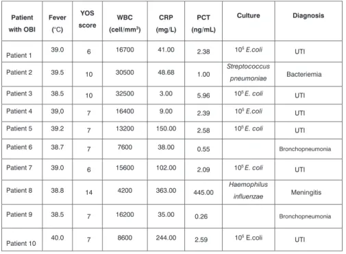 Table 1: Clinical and laboratory finding of patients with occult bacterial infection