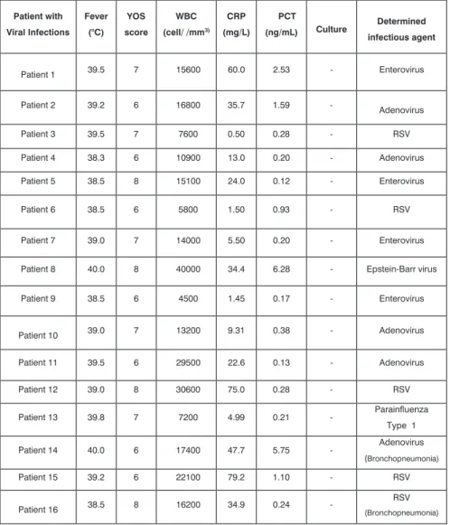 Table 2: Clinical and laboratory finding of patients with viral infections 