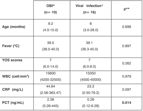 Table 3: Comparing the laboratory and clinical features of occult bacterial infection and viral 