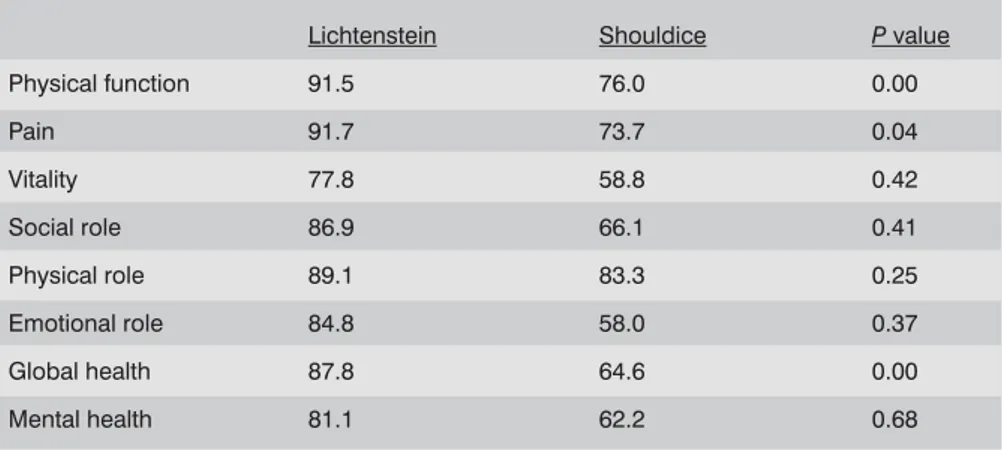 Table 1- The scores of SF-36 for primary inguinal hernia operations using Lichtenstein and 