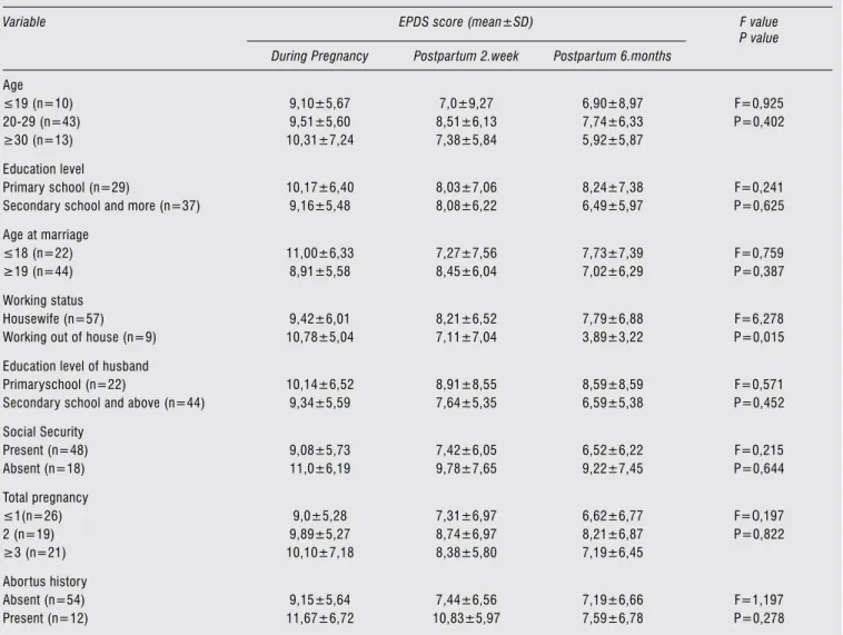 Table 1. Mean EPDS scores of women in pregnancy, 2 weeks and 6 months after delivery according to sociodemographic and reproductive 