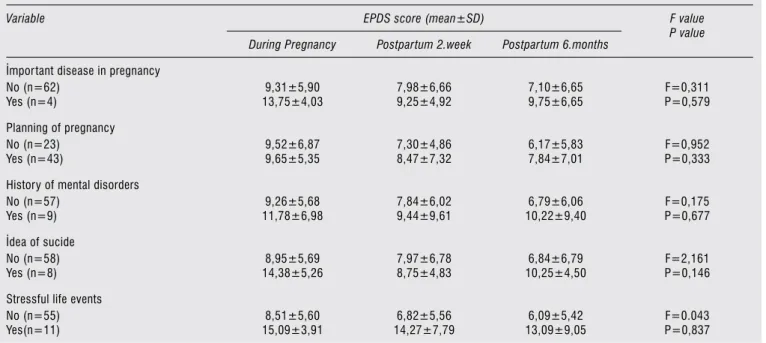 Table 2. Mean EPDS scores of women according to some selected risk factors.