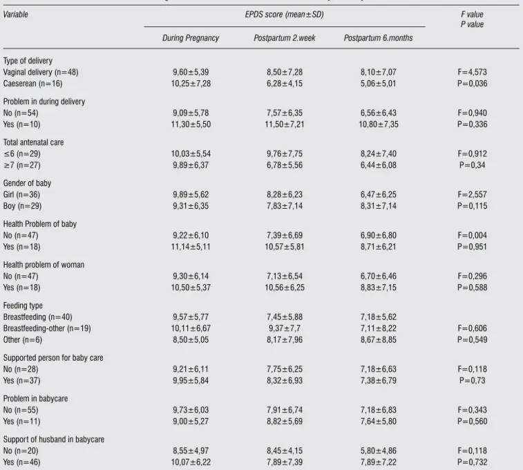Table 3. Mean EPDS scores of women according to some selected risk factors related to delivery and baby